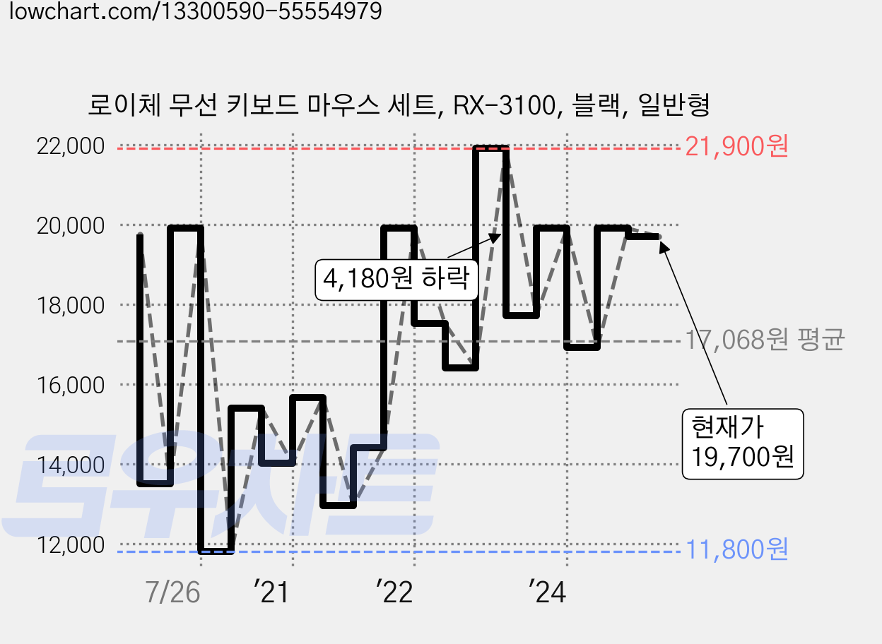 로이체 무선 키보드 마우스 세트, RX-3100, 블랙, 일반형 가격 변동 차트, 현재가 19,700원, 관측 최저가 11,800원