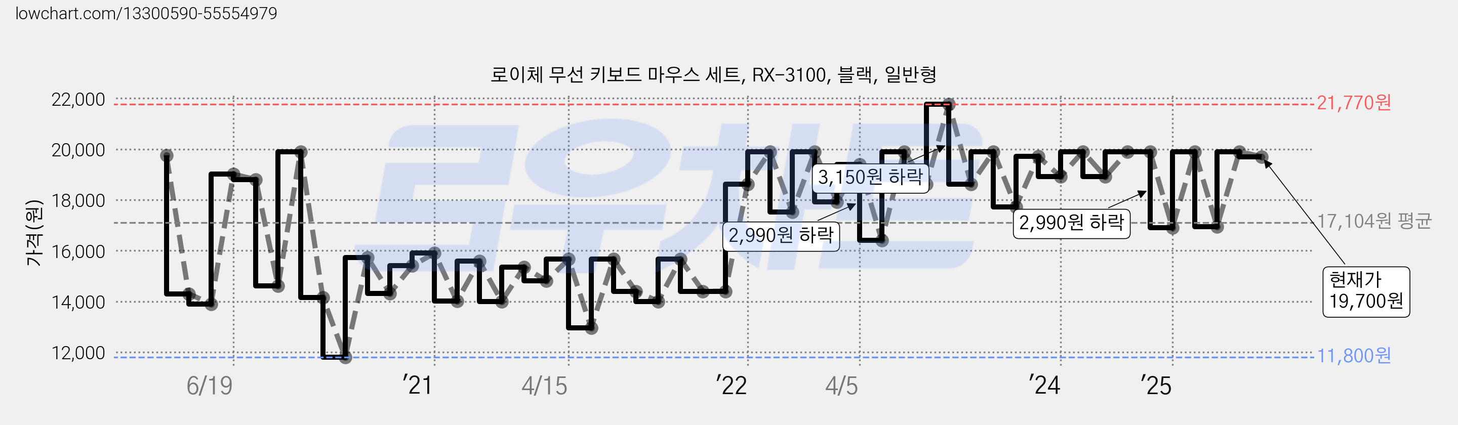 로이체 무선 키보드 마우스 세트, RX-3100, 블랙, 일반형 가격 변동 차트, 현재가 19,700원, 관측 최저가 11,800원