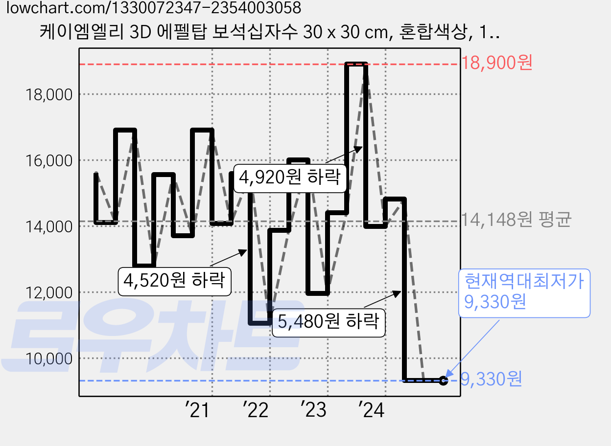 케이엠엘리 3D 에펠탑 보석십자수 30 x 30 cm, 혼합색상, 1개 가격 변동 차트, 현재가 9,330원, 역대최저가