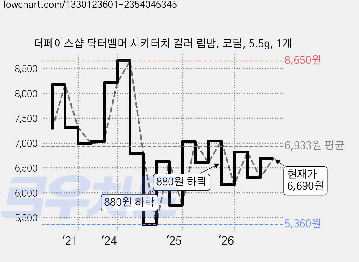 더페이스샵 닥터벨머 시카터치 컬러 립밤, 코랄, 5.5g, 1개 가격 변동 차트, 현재가 6,690원, 관측 최저가 5,290원