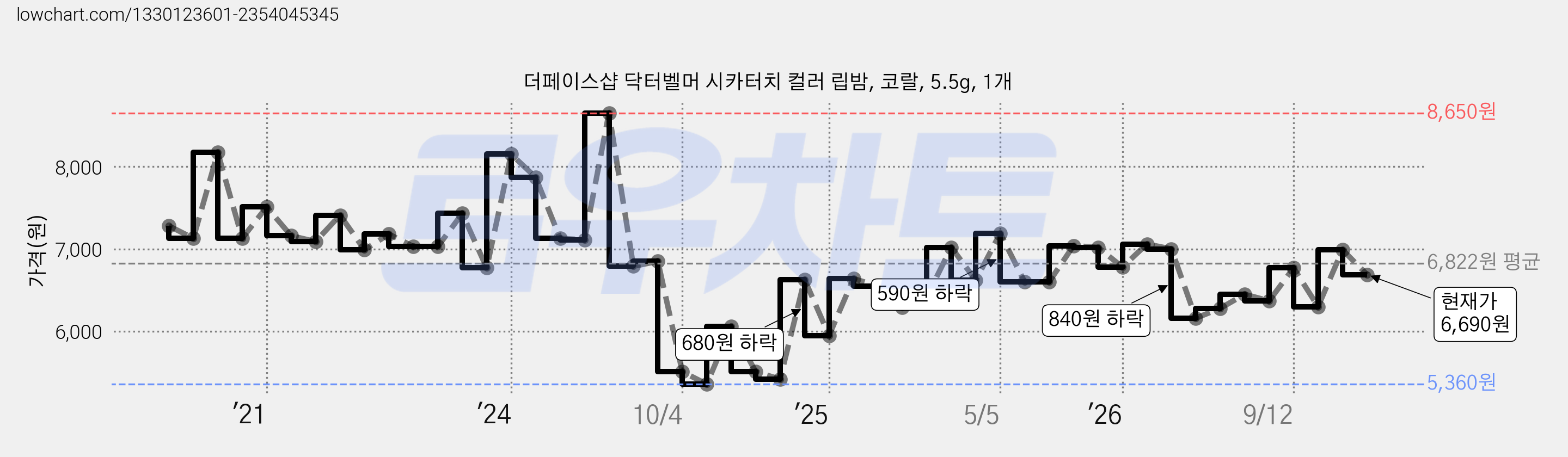 더페이스샵 닥터벨머 시카터치 컬러 립밤, 코랄, 5.5g, 1개 가격 변동 차트, 현재가 6,690원, 관측 최저가 5,290원
