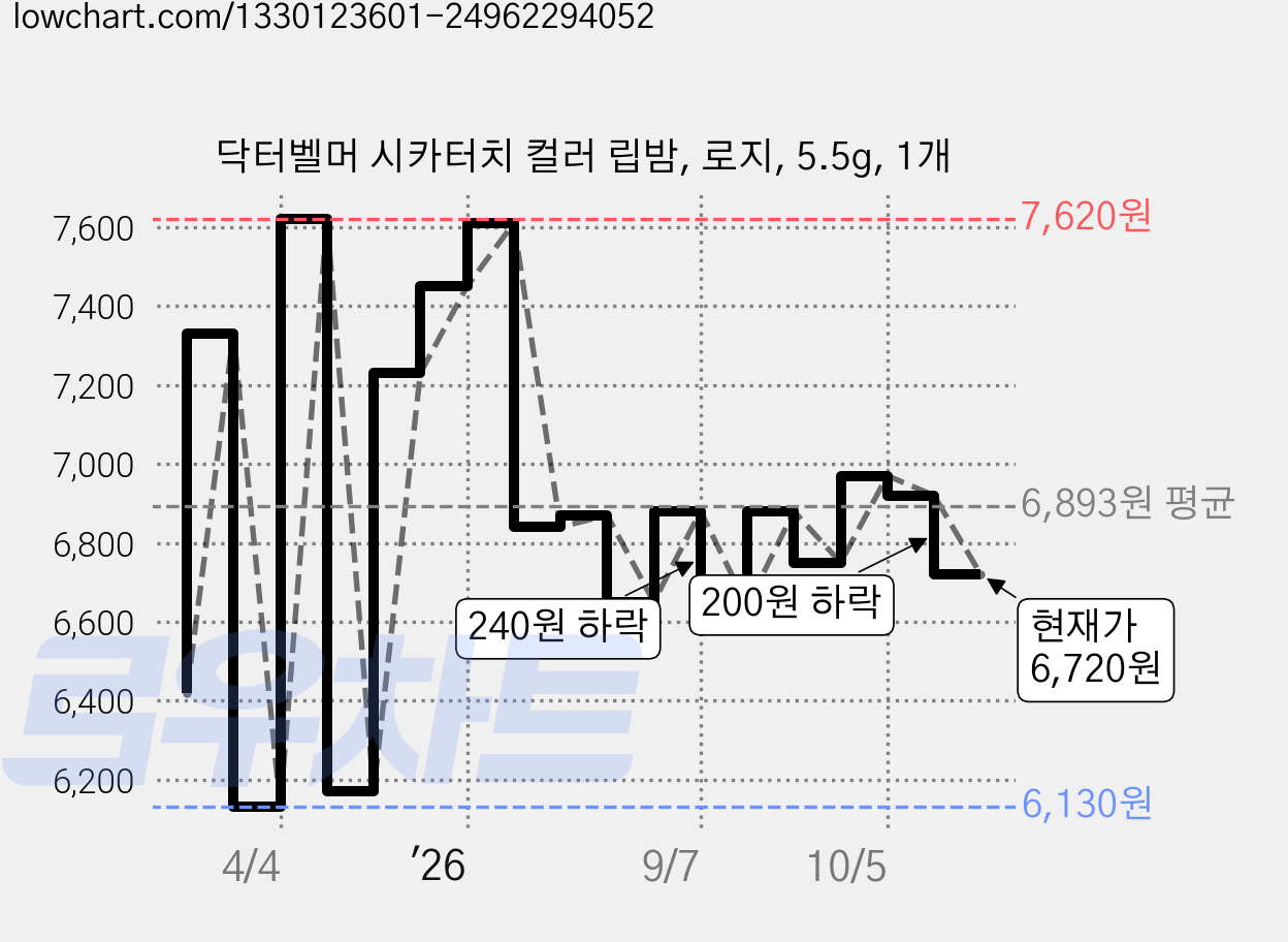 닥터벨머 시카터치 컬러 립밤, 로지, 5.5g, 1개 가격 변동 차트, 현재가 6,720원, 관측 최저가 6,130원