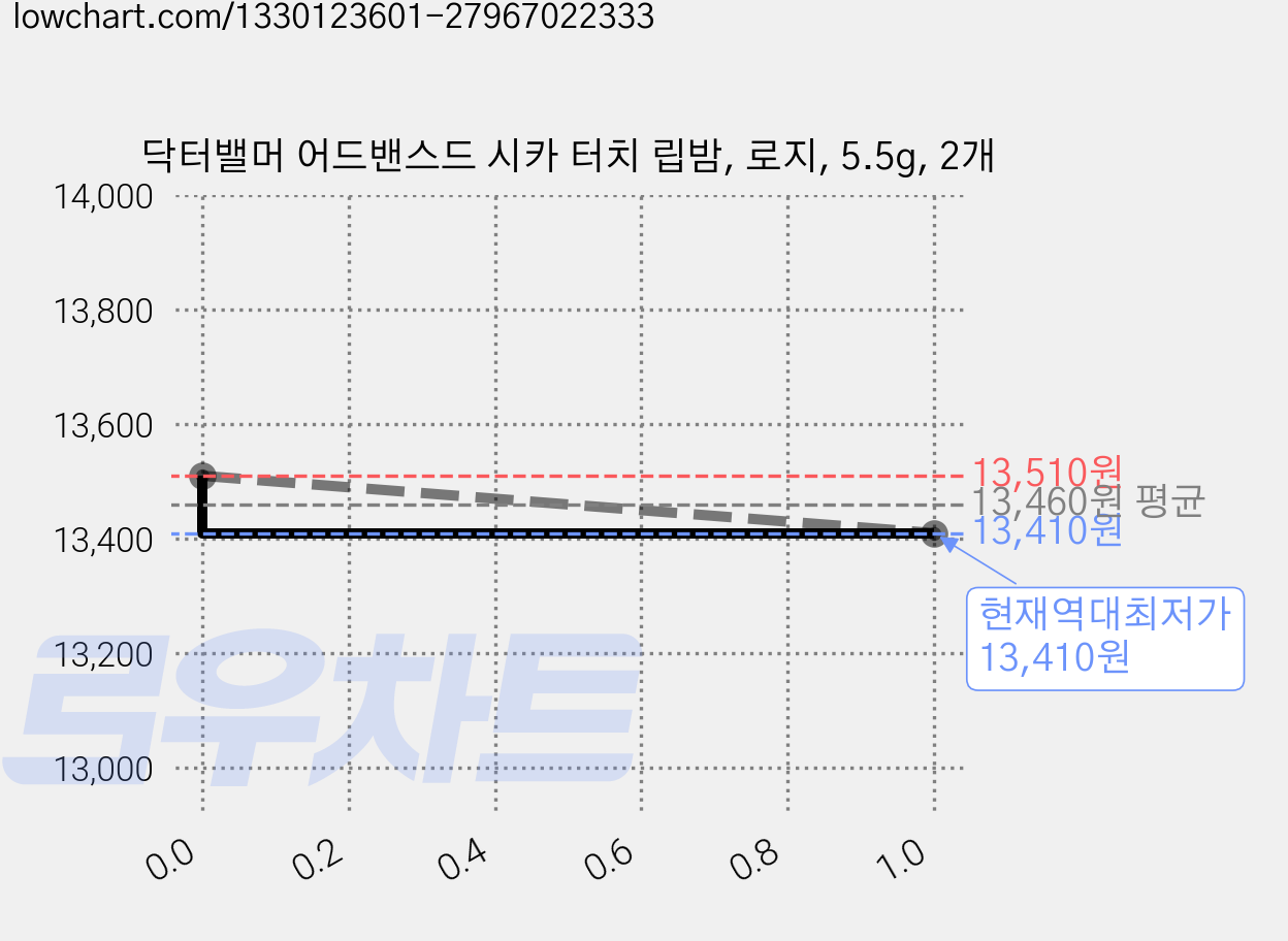닥터밸머 어드밴스드 시카 터치 립밤, 로지, 5.5g, 2개 가격 변동 차트, 현재가 13,410원, 역대최저가