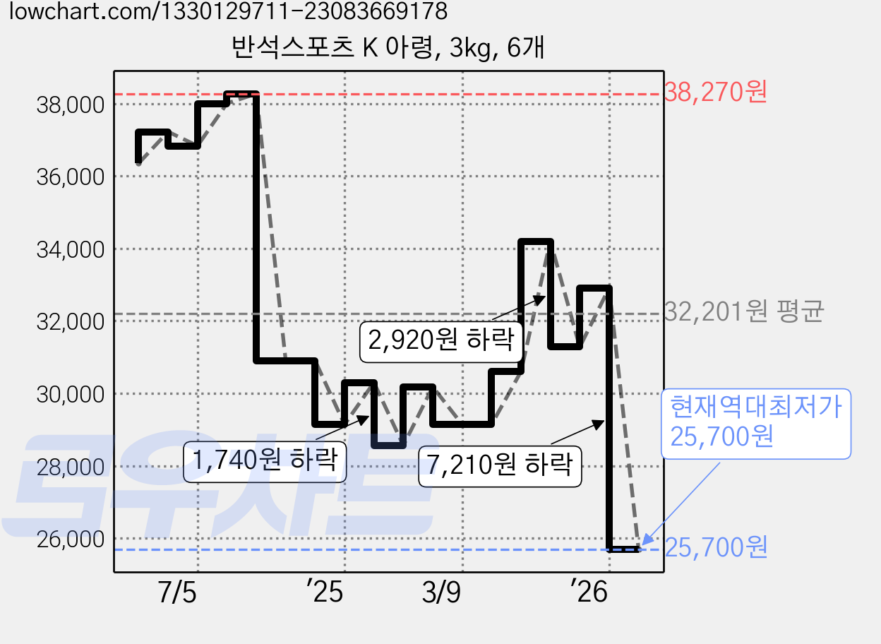 반석스포츠 K 아령, 3kg, 6개 가격 변동 차트, 현재가 25,700원, 역대최저가