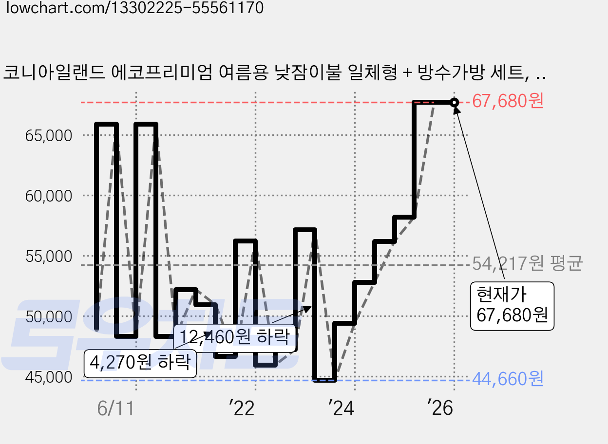코니아일랜드 에코프리미엄 여름용 낮잠이불 일체형 + 방수가방 세트, 아이보리(아이러브독) 가격 변동 차트, 현재가 67,680원, 역대최저가