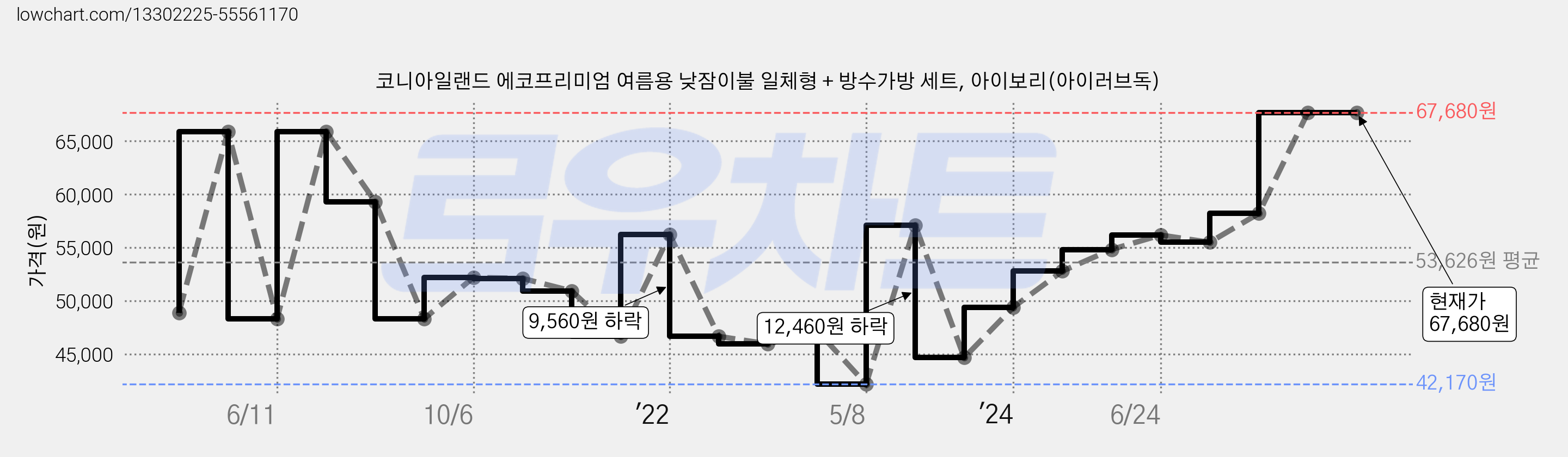 코니아일랜드 에코프리미엄 여름용 낮잠이불 일체형 + 방수가방 세트, 아이보리(아이러브독) 가격 변동 차트, 현재가 67,680원, 역대최저가