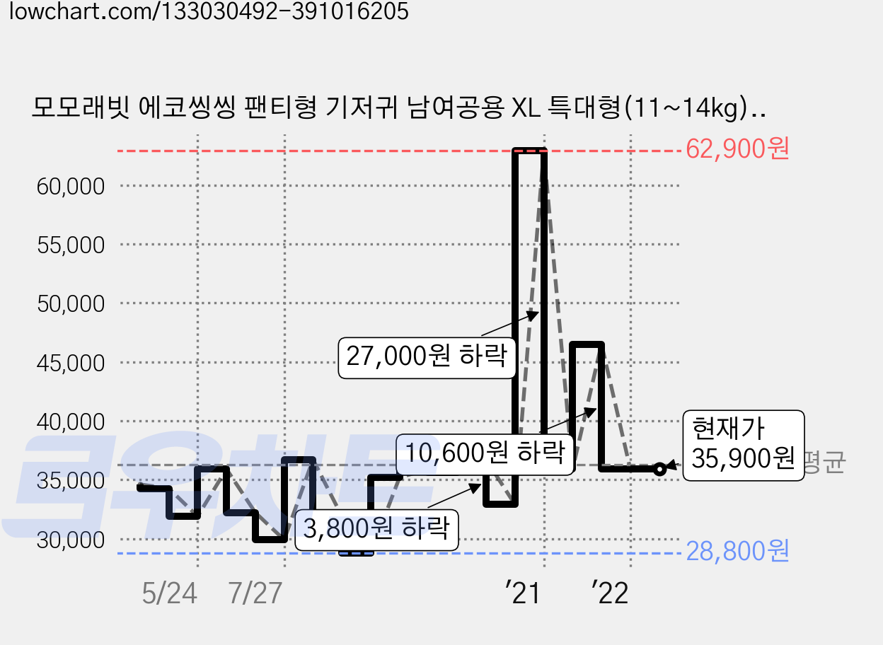 모모래빗 에코씽씽 팬티형 기저귀 남여공용 XL 특대형(11~14kg), 88매 가격 변동 차트, 현재가 35,900원, 역대최저가