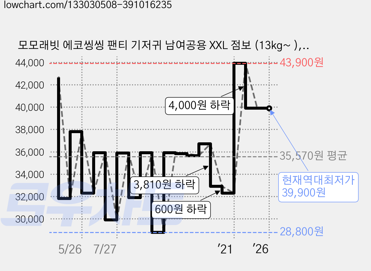 모모래빗 에코씽씽 팬티 기저귀 남여공용 XXL 점보 (13kg~ ), 72매 가격 변동 차트, 현재가 39,900원, 역대최저가