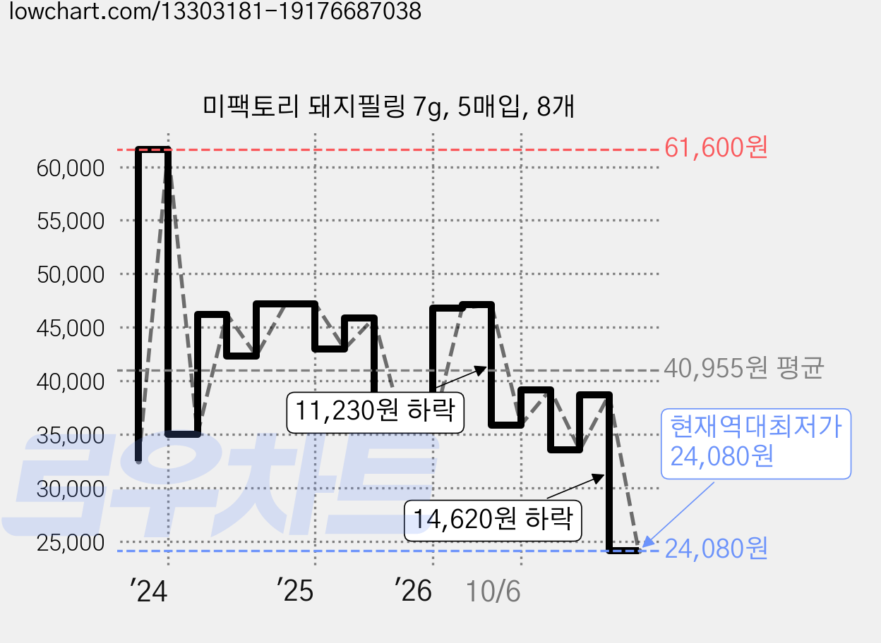 미팩토리 돼지필링 7g, 5매입, 8개 가격 변동 차트, 현재가 27,410원, 역대최저가