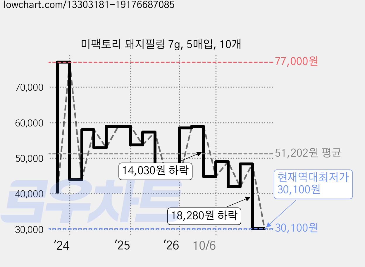 미팩토리 돼지필링 7g, 5매입, 10개 가격 변동 차트, 현재가 30,100원, 역대최저가