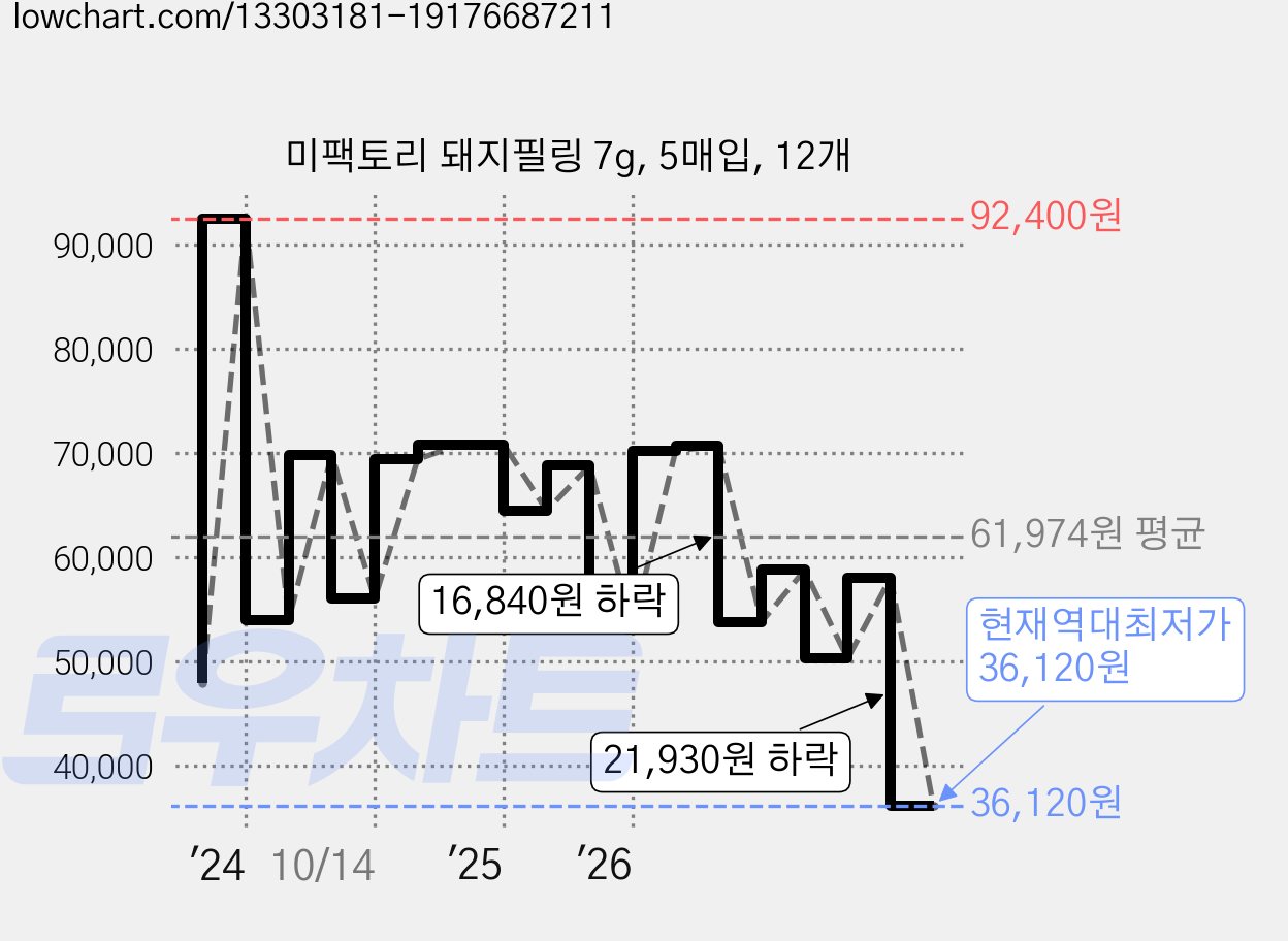 미팩토리 돼지필링 7g, 5매입, 12개 가격 변동 차트, 현재가 36,120원, 역대최저가