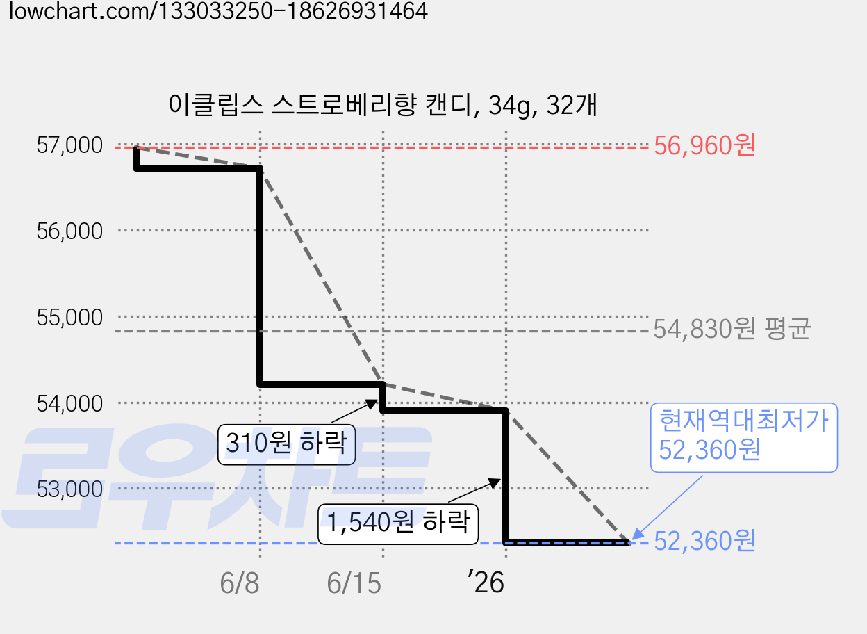 이클립스 스트로베리향 캔디, 34g, 32개 가격 변동 차트, 현재가 52,360원, 역대최저가