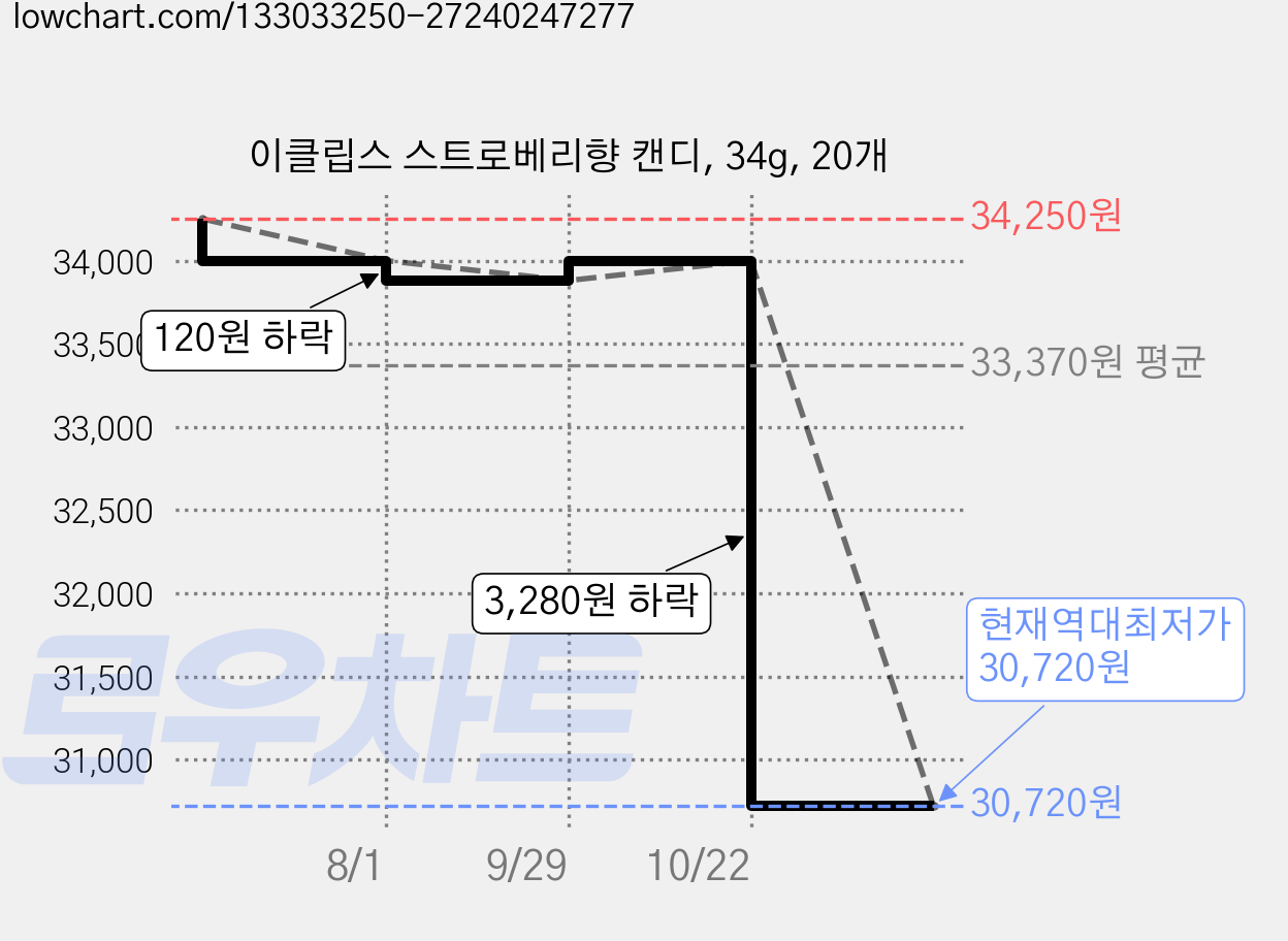 이클립스 스트로베리향 캔디, 34g, 20개 가격 변동 차트, 현재가 30,720원, 역대최저가