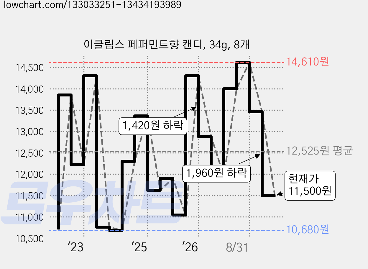 이클립스 페퍼민트향 캔디, 34g, 8개 가격 변동 차트, 현재가 11,500원, 관측 최저가 10,270원