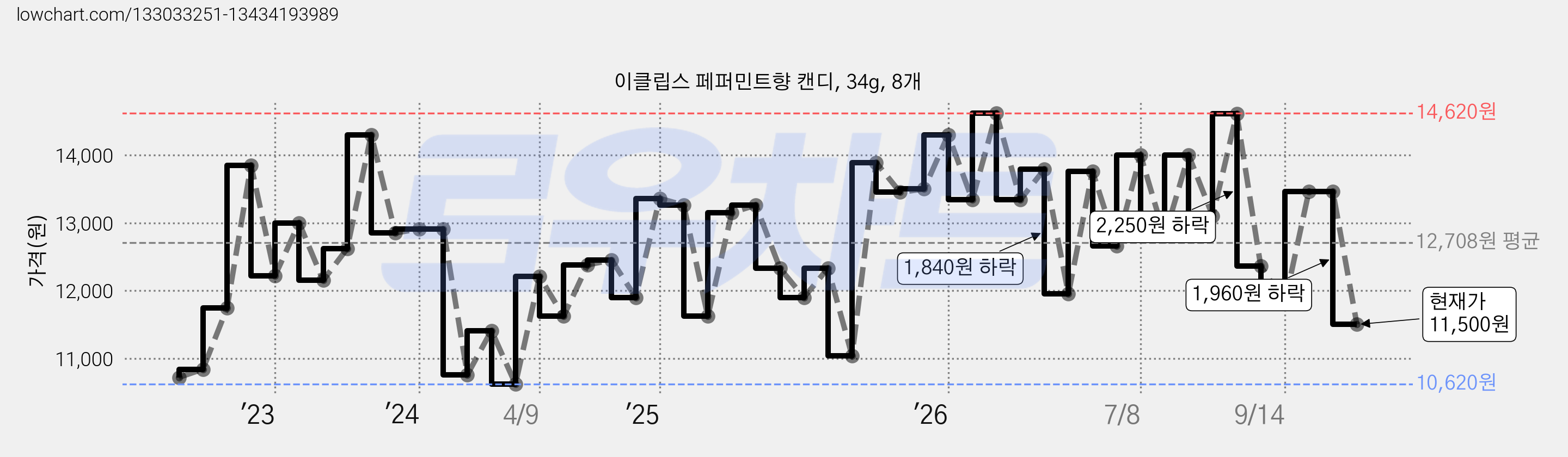 이클립스 페퍼민트향 캔디, 34g, 8개 가격 변동 차트, 현재가 11,500원, 관측 최저가 10,270원
