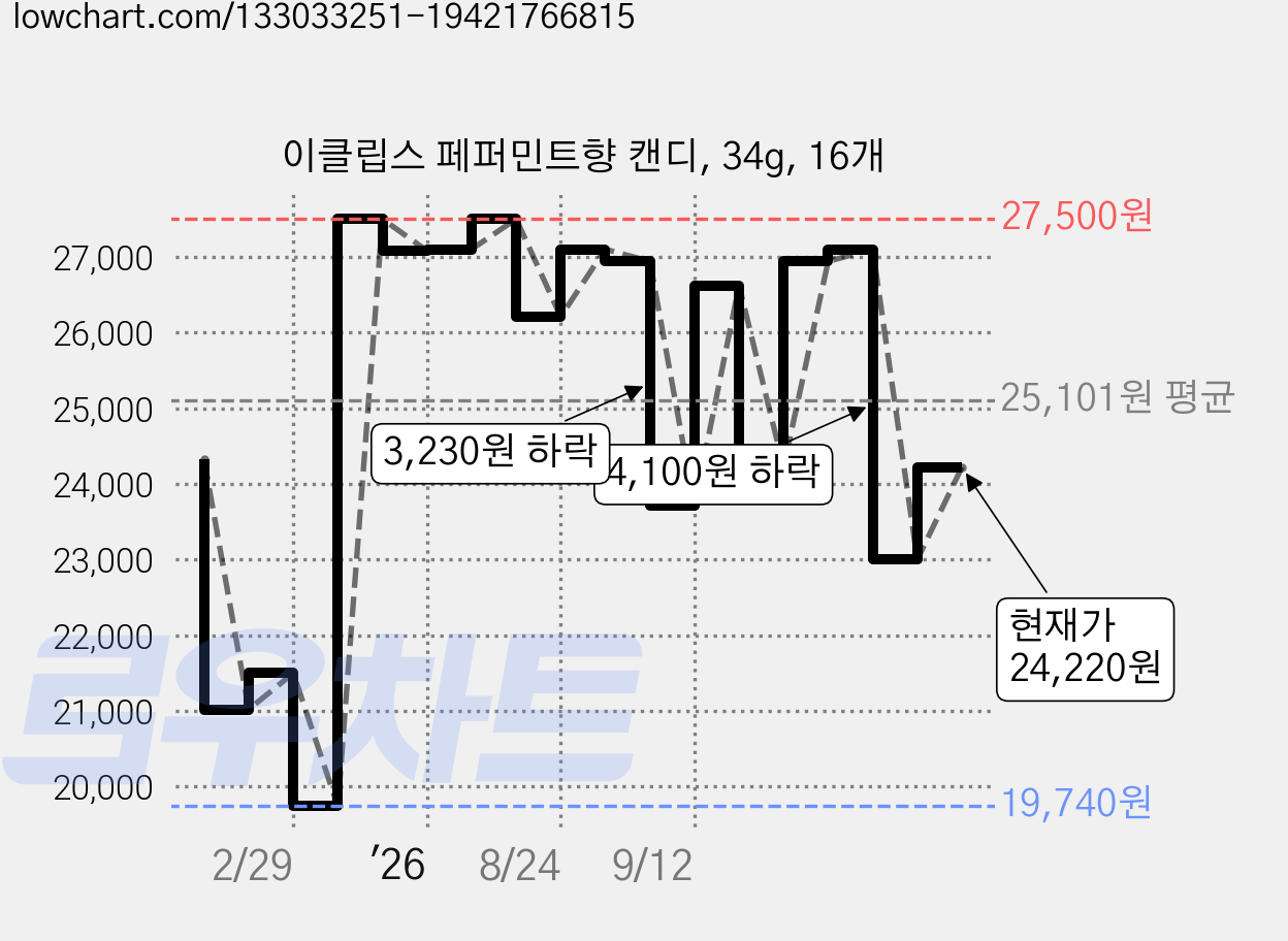 이클립스 페퍼민트향 캔디, 34g, 16개 가격 변동 차트, 현재가 24,220원, 관측 최저가 19,650원