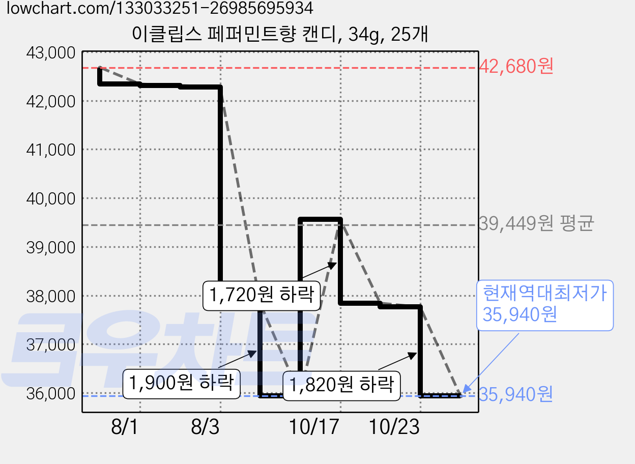 이클립스 페퍼민트향 캔디, 34g, 25개 가격 변동 차트, 현재가 35,940원, 역대최저가