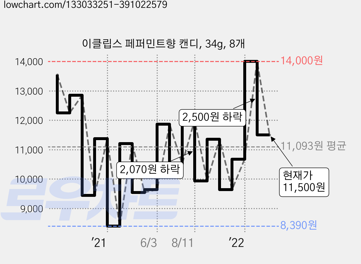 이클립스 페퍼민트향 캔디, 34g, 8개 가격 변동 차트, 현재가 11,500원, 관측 최저가 8,390원