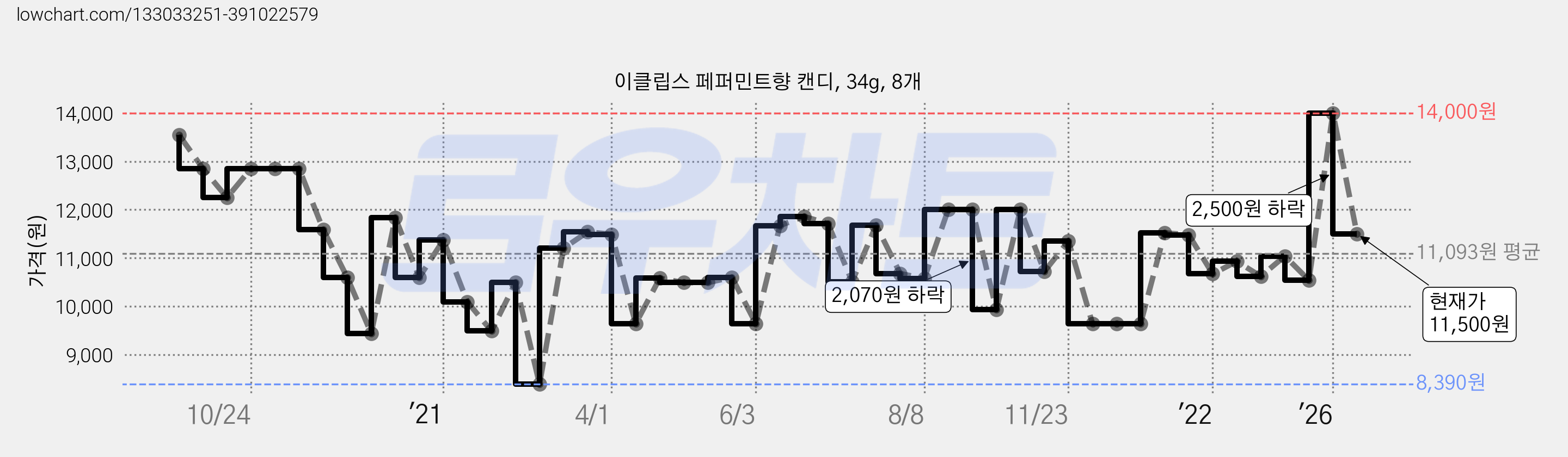 이클립스 페퍼민트향 캔디, 34g, 8개 가격 변동 차트, 현재가 11,500원, 관측 최저가 8,390원