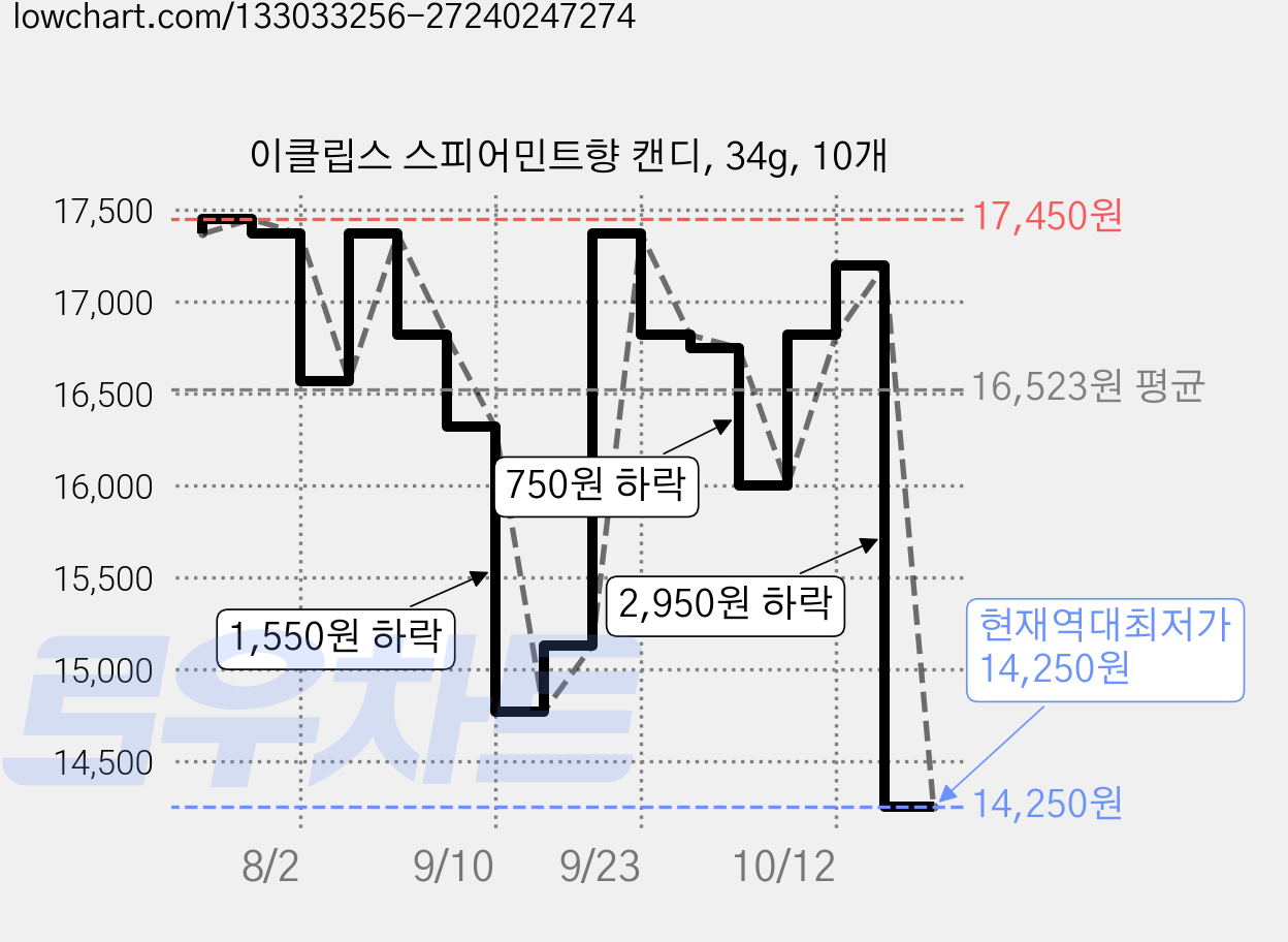 이클립스 스피어민트향 캔디, 34g, 10개 가격 변동 차트, 현재가 14,250원, 역대최저가