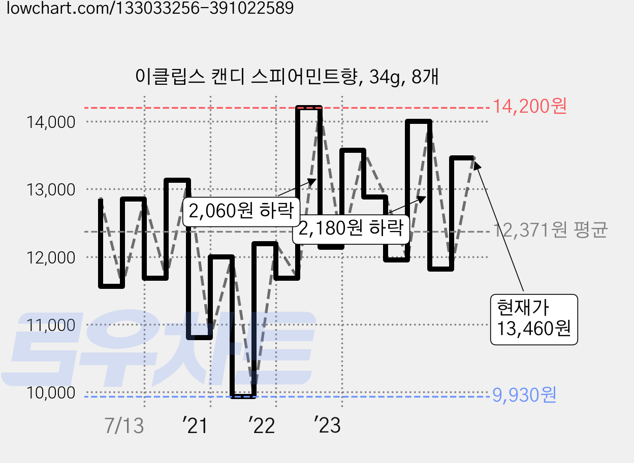 이클립스 캔디 스피어민트향, 34g, 8개 가격 변동 차트, 현재가 12,200원, 관측 최저가 9,930원