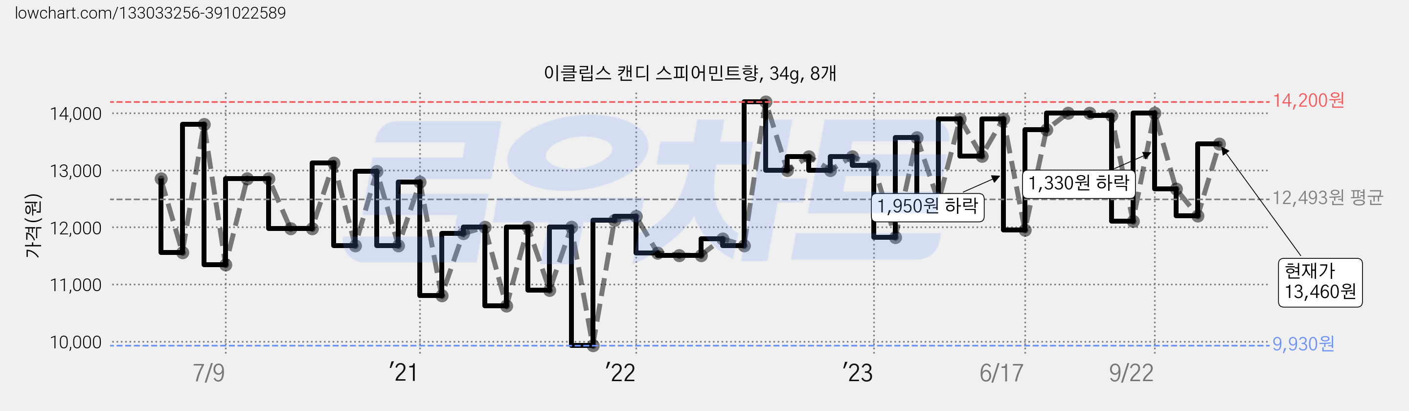 이클립스 캔디 스피어민트향, 34g, 8개 가격 변동 차트, 현재가 12,200원, 관측 최저가 9,930원