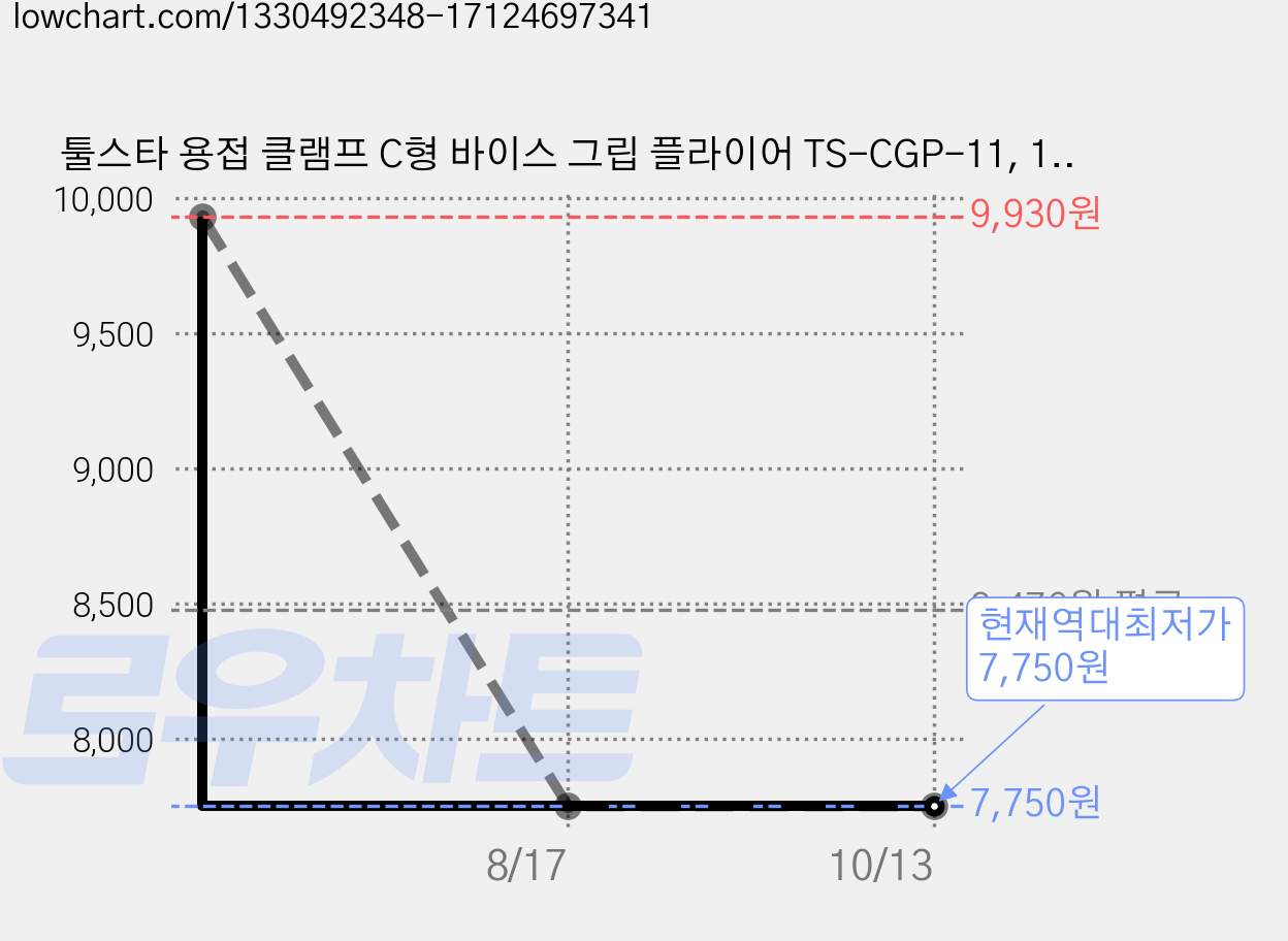 툴스타 용접 클램프 C형 바이스 그립 플라이어 TS-CGP-11, 1개 가격 변동 차트, 현재가 7,750원, 역대최저가