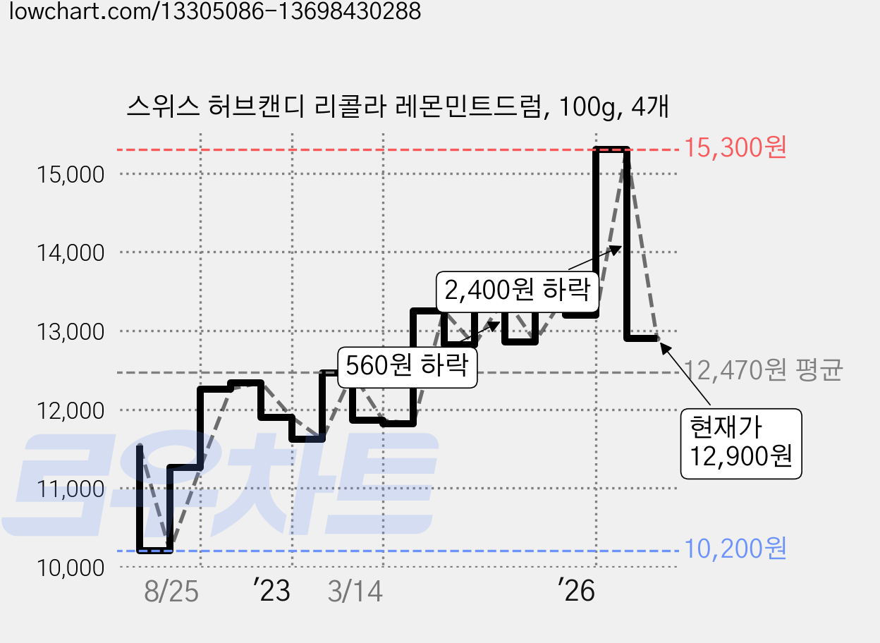 스위스 허브캔디 리콜라 레몬민트드럼, 100g, 4개 가격 변동 차트, 현재가 12,900원, 관측 최저가 10,200원