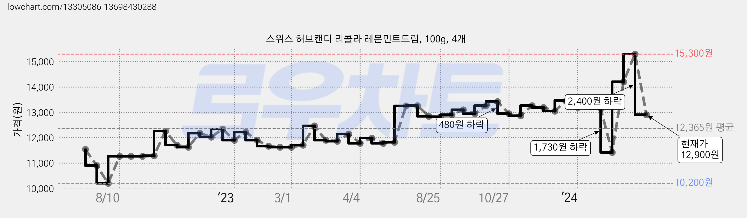 스위스 허브캔디 리콜라 레몬민트드럼, 100g, 4개 가격 변동 차트, 현재가 12,900원, 관측 최저가 10,200원