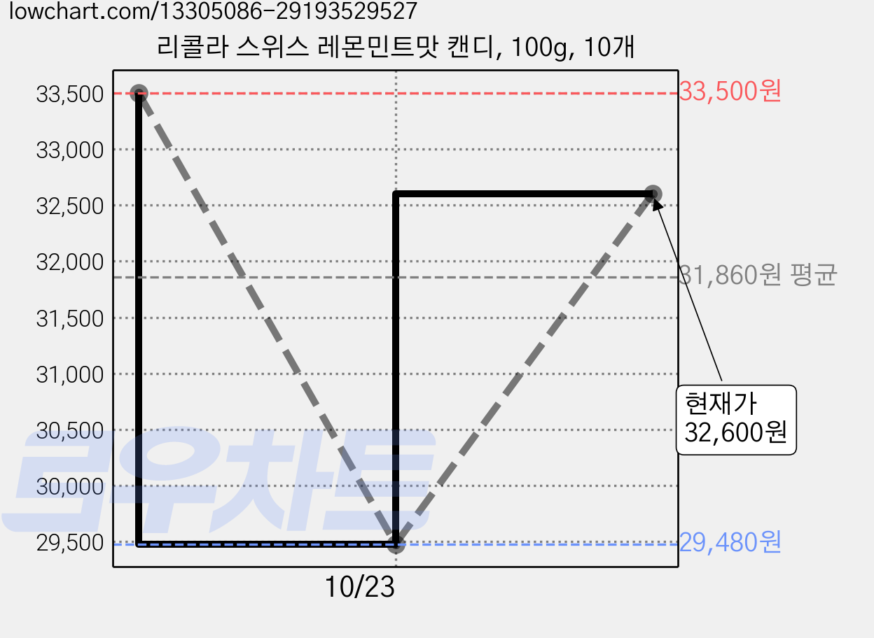 리콜라 스위스 레몬민트맛 캔디, 100g, 10개 가격 변동 차트, 현재가 32,600원, 관측 최저가 28,680원