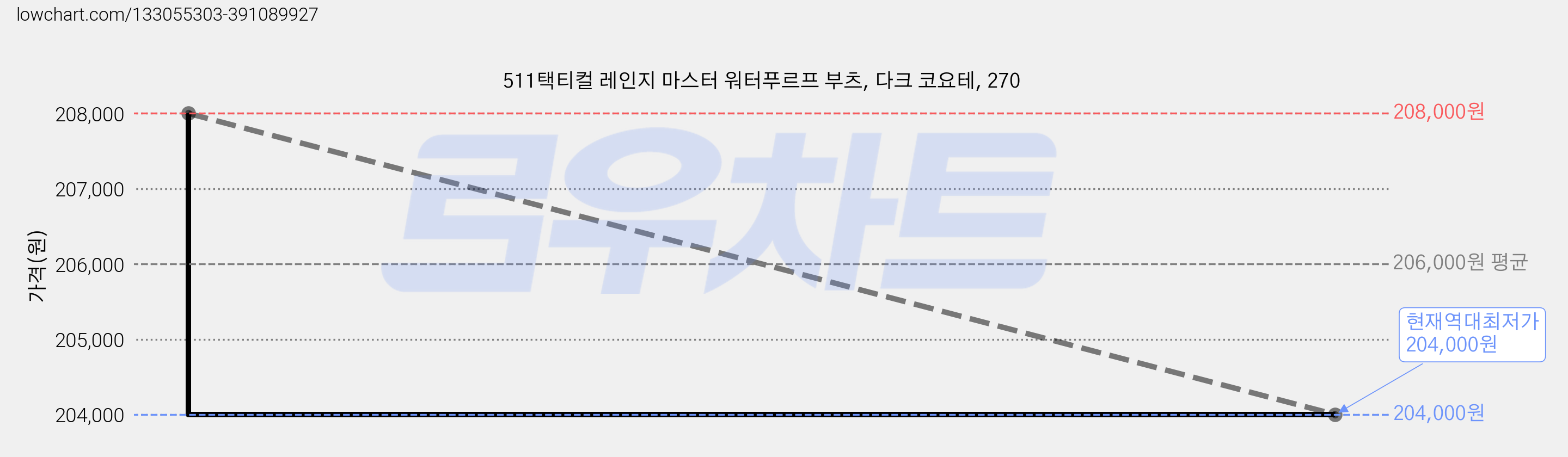 511택티컬 레인지 마스터 워터푸르프 부츠, 다크 코요테, 270 가격 변동 차트, 현재가 204,000원, 역대최저가