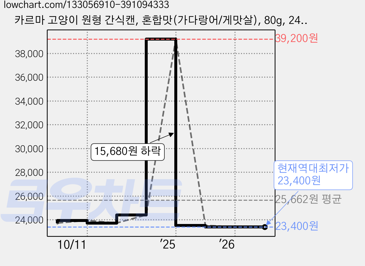 카르마 고양이 원형 간식캔, 혼합맛(가다랑어/게맛살), 80g, 24개 가격 변동 차트, 현재가 23,400원, 역대최저가