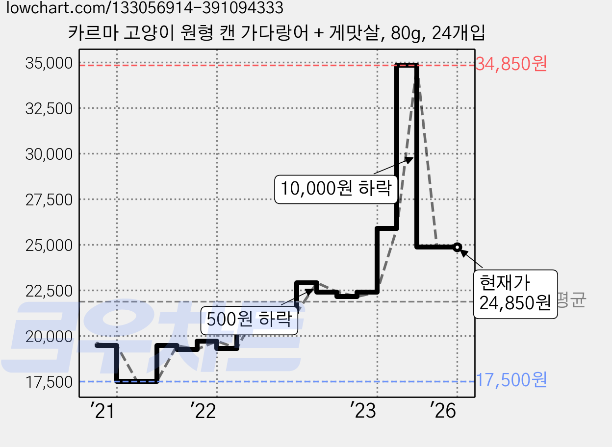 카르마 고양이 원형 캔 가다랑어 + 게맛살, 80g, 24개입 가격 변동 차트, 현재가 24,850원, 역대최저가