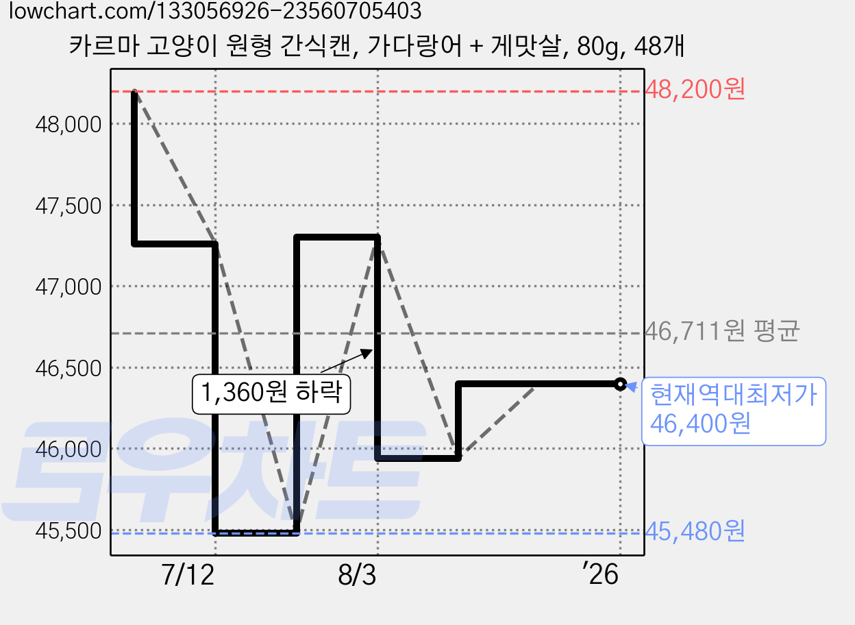 카르마 고양이 원형 간식캔, 가다랑어 + 게맛살, 80g, 48개 가격 변동 차트, 현재가 46,400원, 역대최저가
