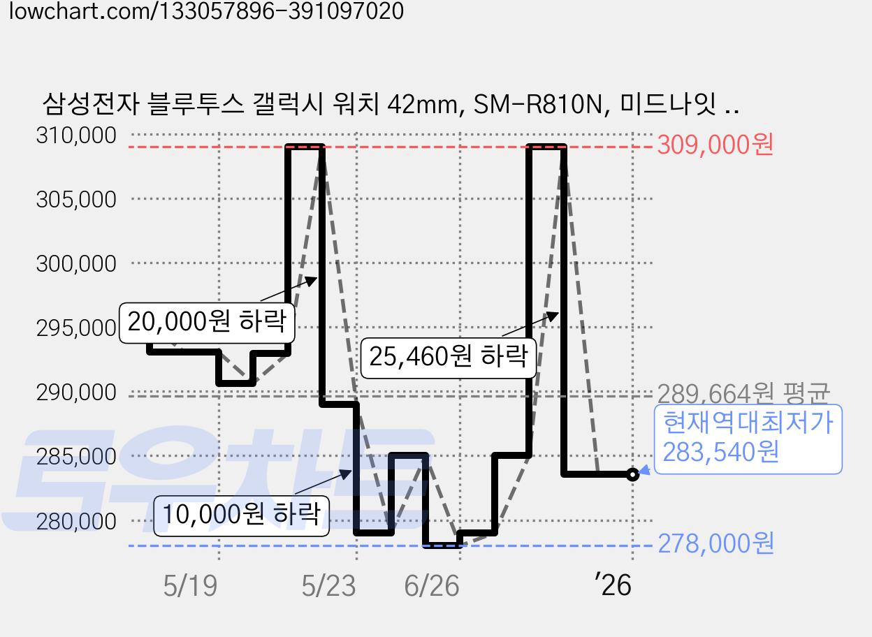 삼성전자 블루투스 갤럭시 워치 42mm, SM-R810N, 미드나잇 블랙 가격 변동 차트, 현재가 283,540원, 역대최저가
