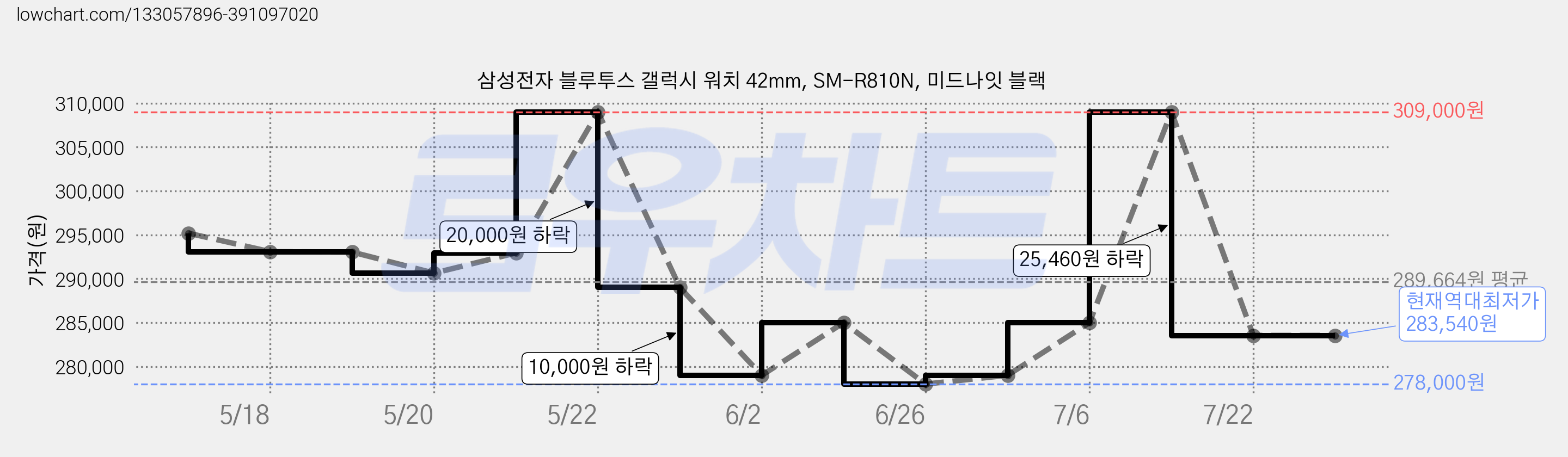삼성전자 블루투스 갤럭시 워치 42mm, SM-R810N, 미드나잇 블랙 가격 변동 차트, 현재가 283,540원, 역대최저가