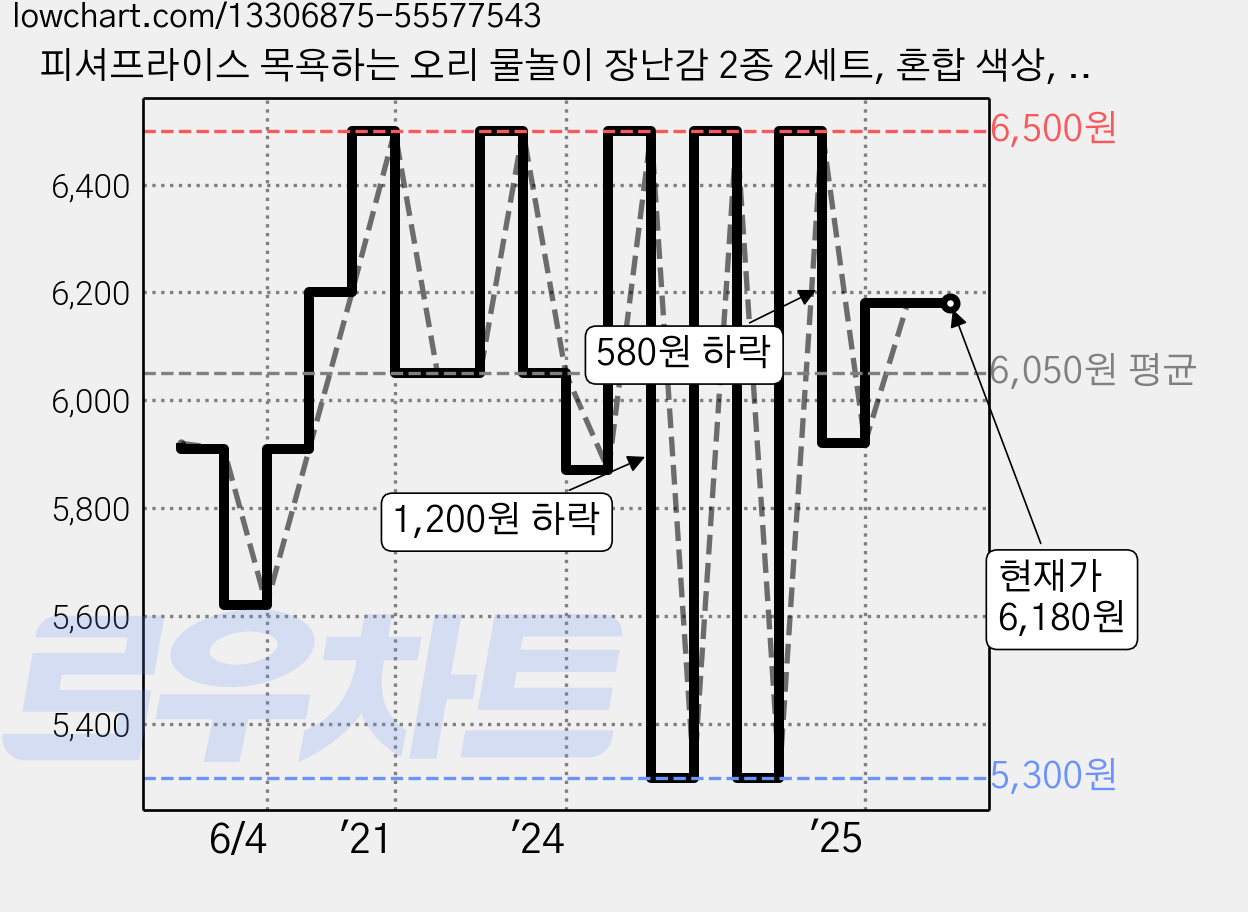 피셔프라이스 목욕하는 오리 물놀이 장난감 2종 2세트, 혼합 색상, 1세트 가격 변동 차트, 현재가 6,180원, 관측 최저가 5,300원