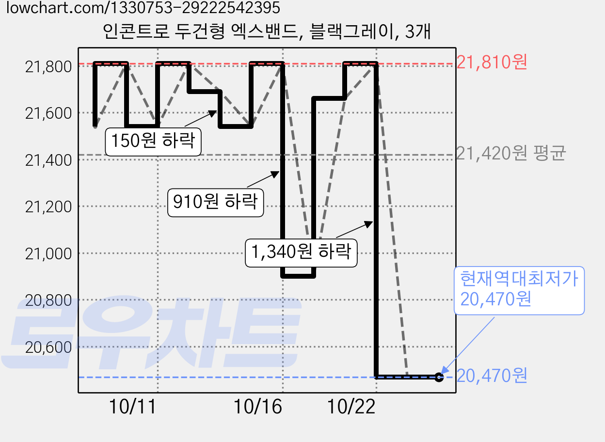 인콘트로 두건형 엑스밴드, 블랙그레이, 3개 가격 변동 차트, 현재가 20,470원, 역대최저가