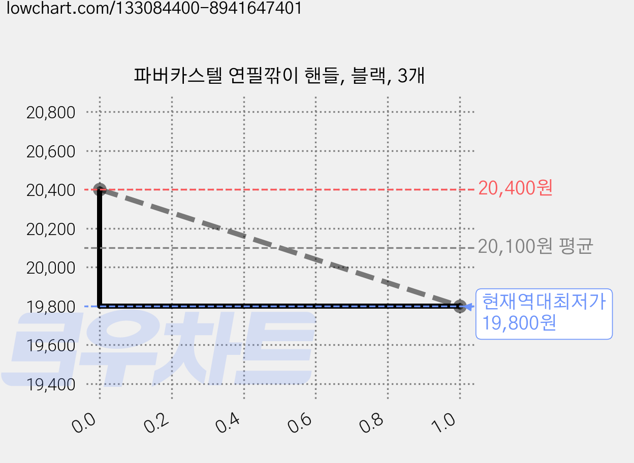 파버카스텔 연필깎이 핸들, 블랙, 3개 가격 변동 차트, 현재가 19,800원, 역대최저가
