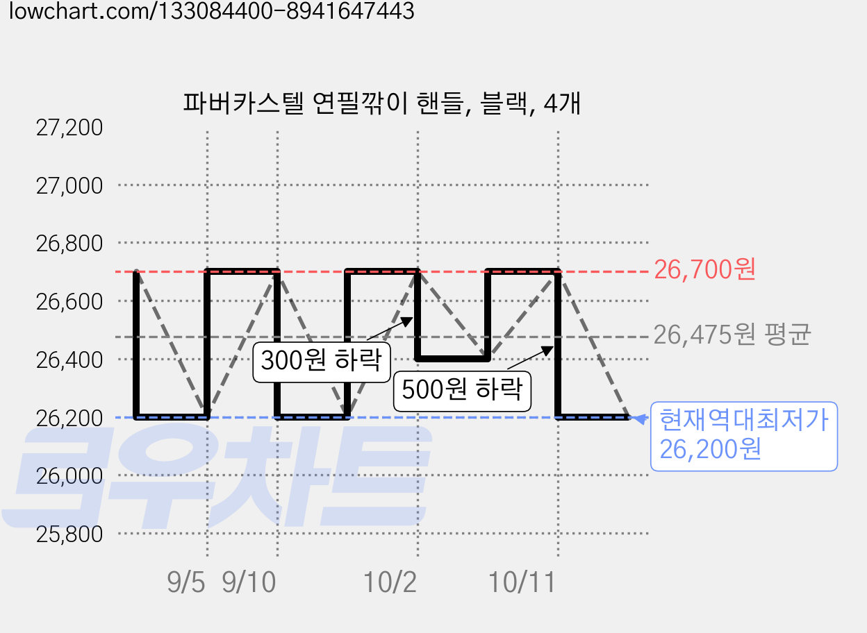 파버카스텔 연필깎이 핸들, 블랙, 4개 가격 변동 차트, 현재가 26,200원, 역대최저가