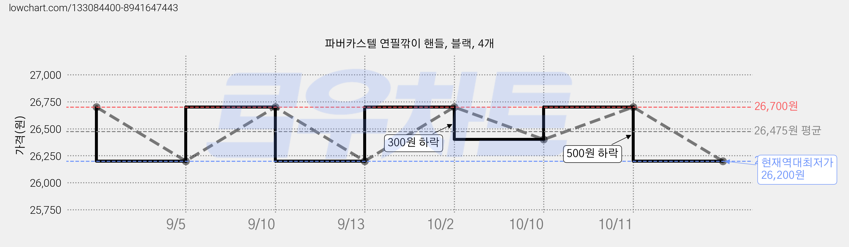 파버카스텔 연필깎이 핸들, 블랙, 4개 가격 변동 차트, 현재가 26,200원, 역대최저가