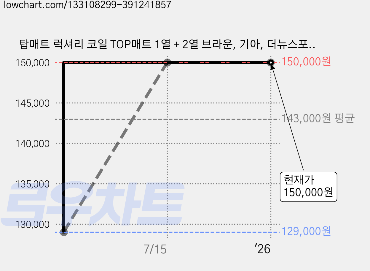 탑매트 럭셔리 코일 TOP매트 1열 + 2열 브라운, 기아, 더뉴스포티지페이스리프트QL(2018.7~) 가격 변동 차트, 현재가 150,000원, 역대최저가