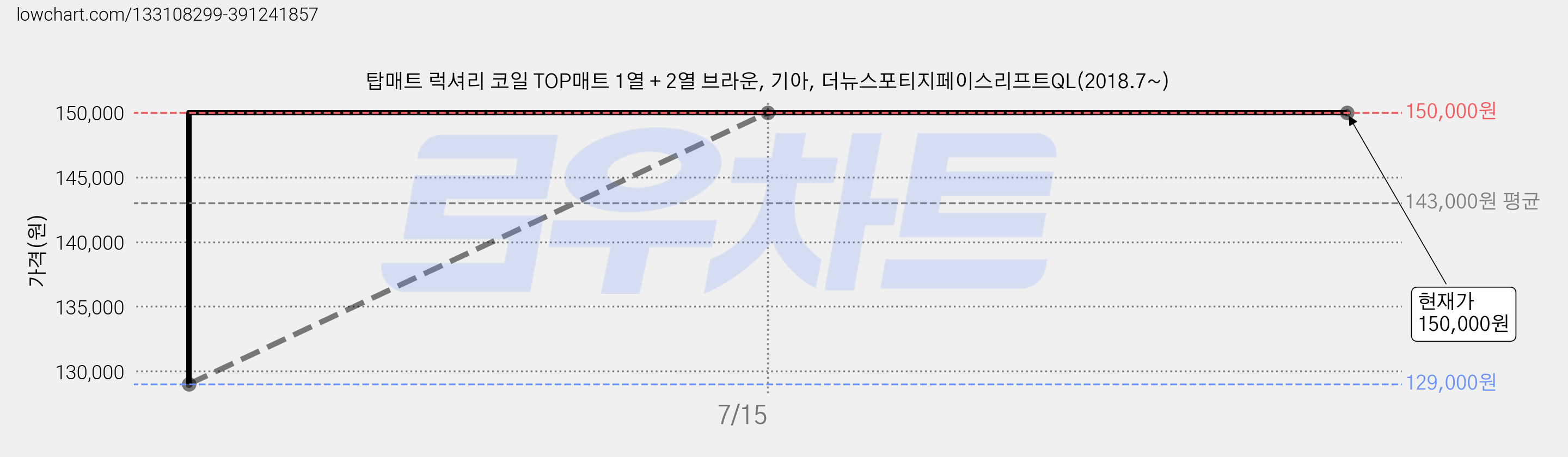 탑매트 럭셔리 코일 TOP매트 1열 + 2열 브라운, 기아, 더뉴스포티지페이스리프트QL(2018.7~) 가격 변동 차트, 현재가 150,000원, 역대최저가