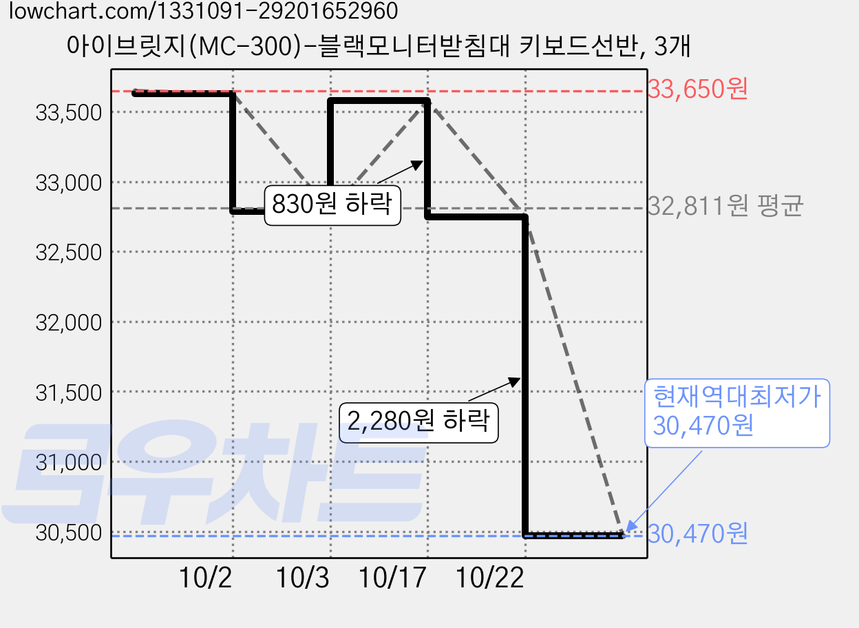 아이브릿지(MC-300)-블랙모니터받침대 키보드선반, 3개 가격 변동 차트, 현재가 30,470원, 역대최저가