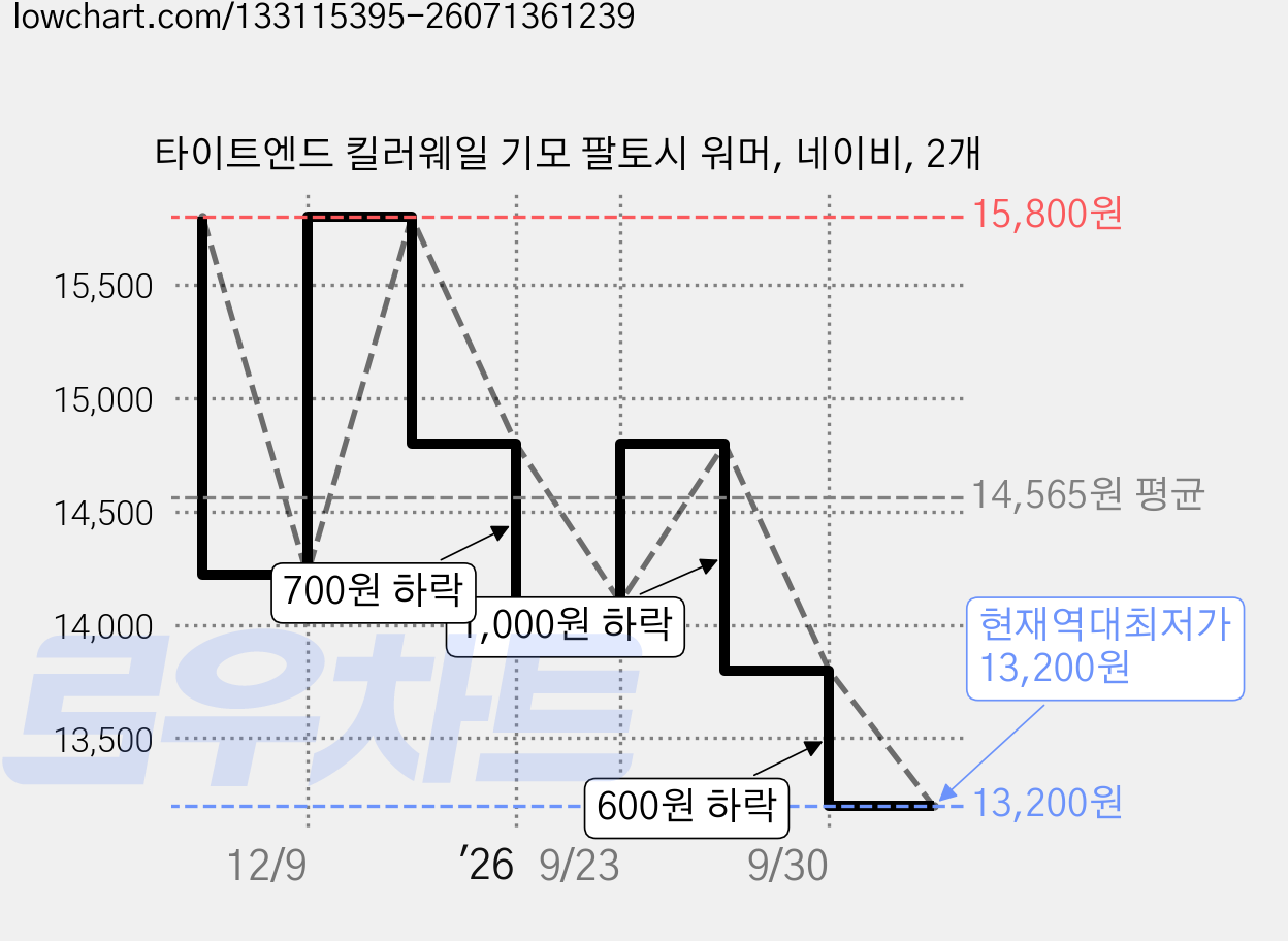 타이트엔드 킬러웨일 기모 팔토시 워머, 네이비, 2개 가격 변동 차트, 현재가 13,200원, 역대최저가