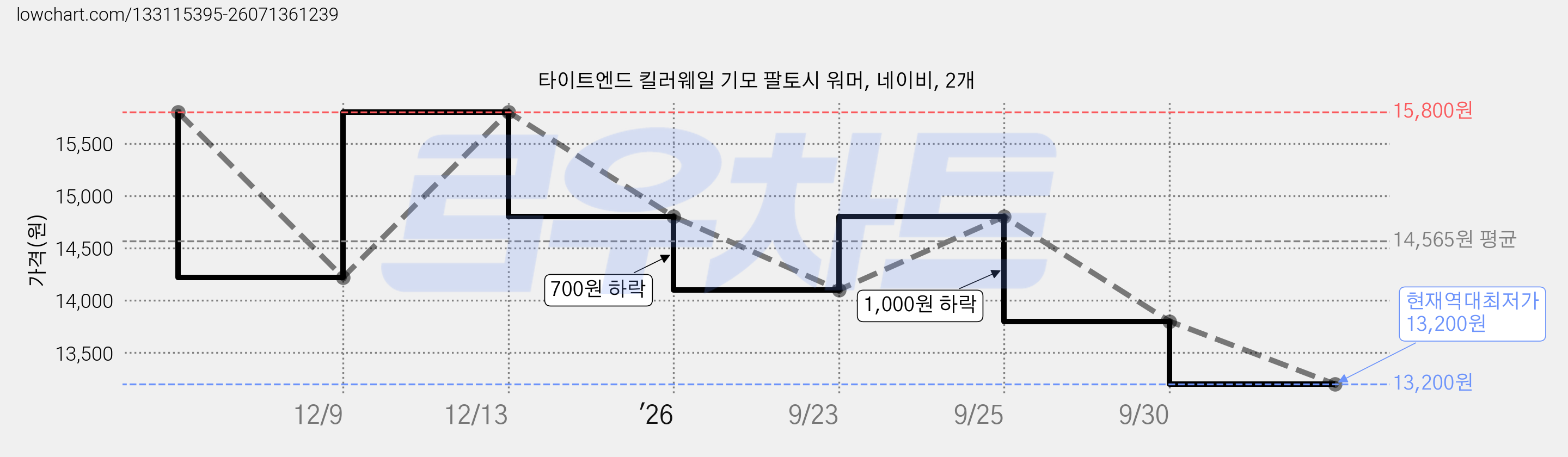 타이트엔드 킬러웨일 기모 팔토시 워머, 네이비, 2개 가격 변동 차트, 현재가 13,200원, 역대최저가