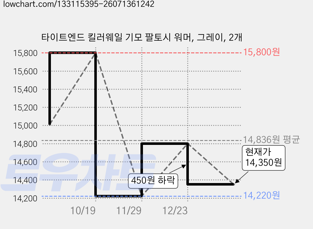 타이트엔드 킬러웨일 기모 팔토시 워머, 그레이, 2개 가격 변동 차트, 현재가 14,350원, 관측 최저가 14,220원