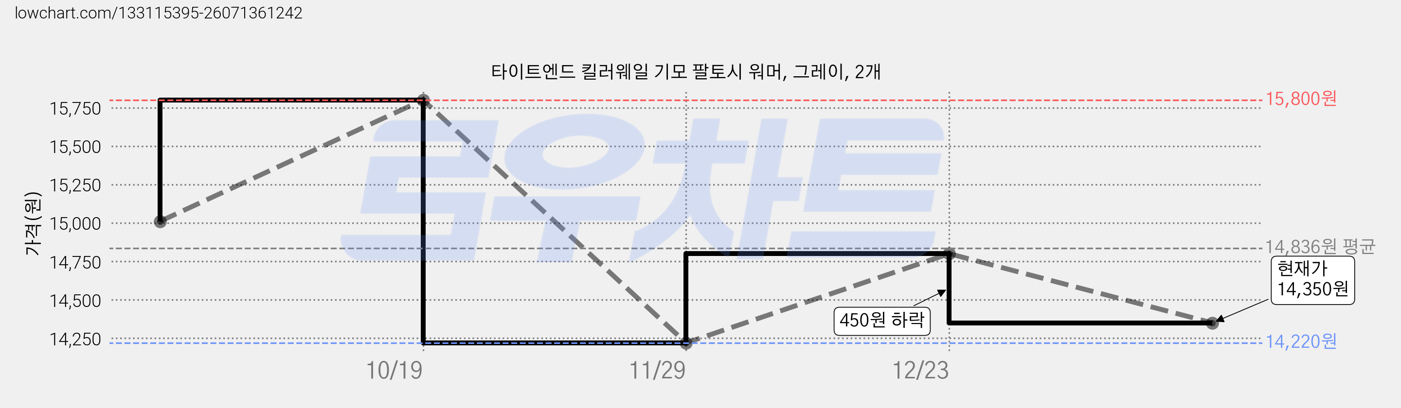 타이트엔드 킬러웨일 기모 팔토시 워머, 그레이, 2개 가격 변동 차트, 현재가 14,350원, 관측 최저가 14,220원