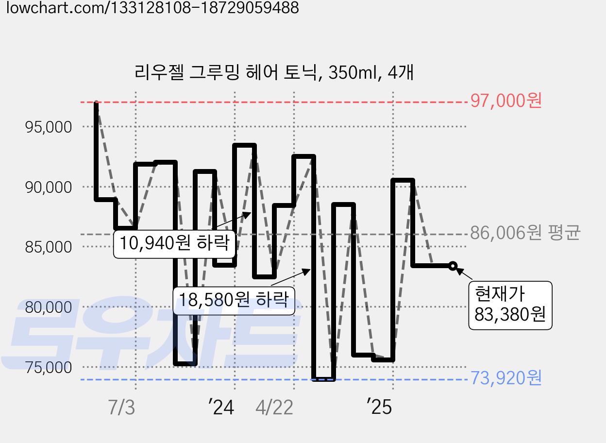 리우젤 그루밍 헤어 토닉, 350ml, 4개 가격 변동 차트, 현재가 83,380원, 관측 최저가 72,660원
