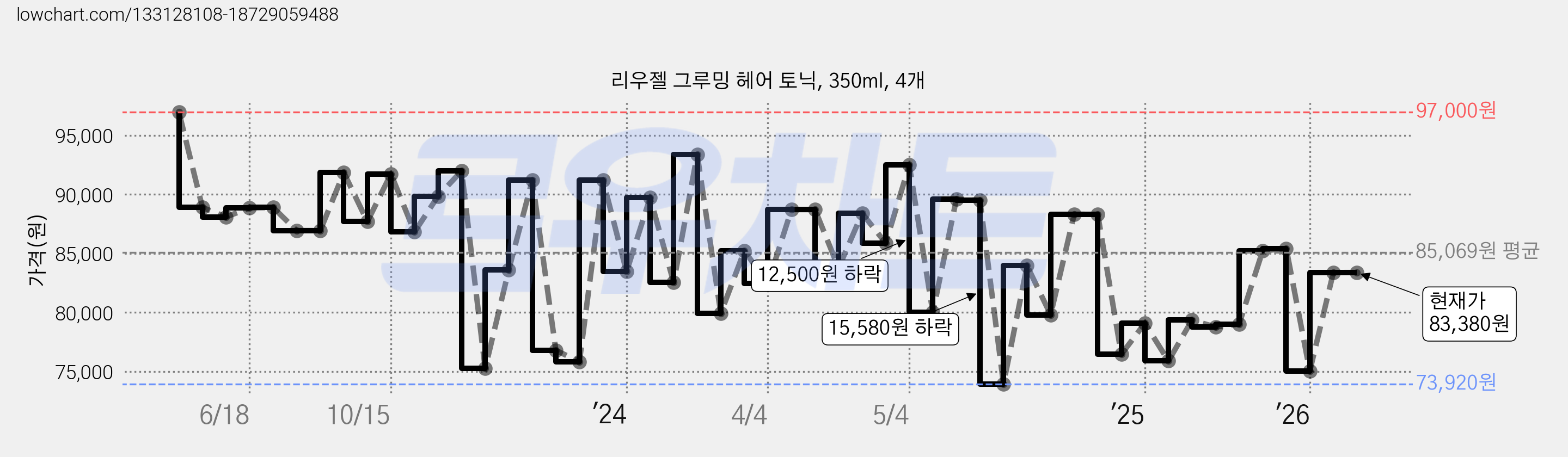 리우젤 그루밍 헤어 토닉, 350ml, 4개 가격 변동 차트, 현재가 83,380원, 관측 최저가 72,660원